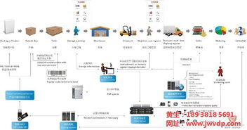 追溯系统 赋能防伪、农业与物流的软件研发新趋势