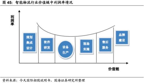 智能物流浪潮下的装备企业增长路径 聚焦物流软件研发